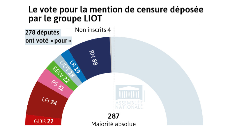 Motion de censure rejetée : la mobilisation continue !