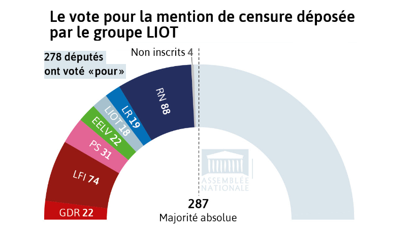 Motion de censure rejetée : la mobilisation continue !